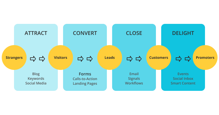 4 stages of the inbound marketing methodology