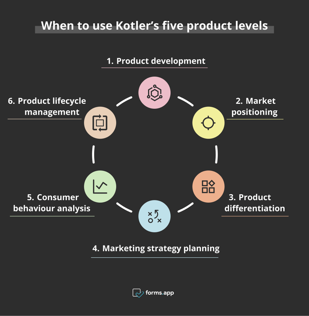 Times to use Kotler’s 5 product levels