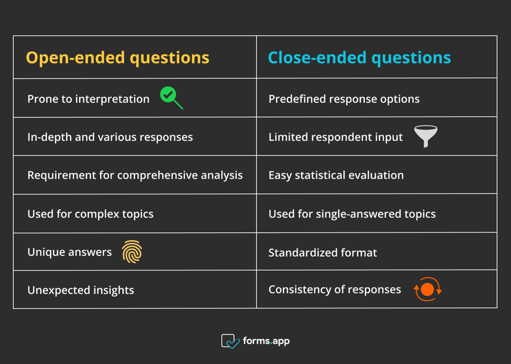 The comparison of open-ended and close-ended questions