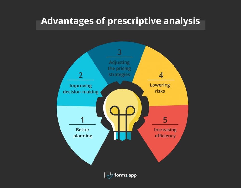 Benefits of prescriptive analysis