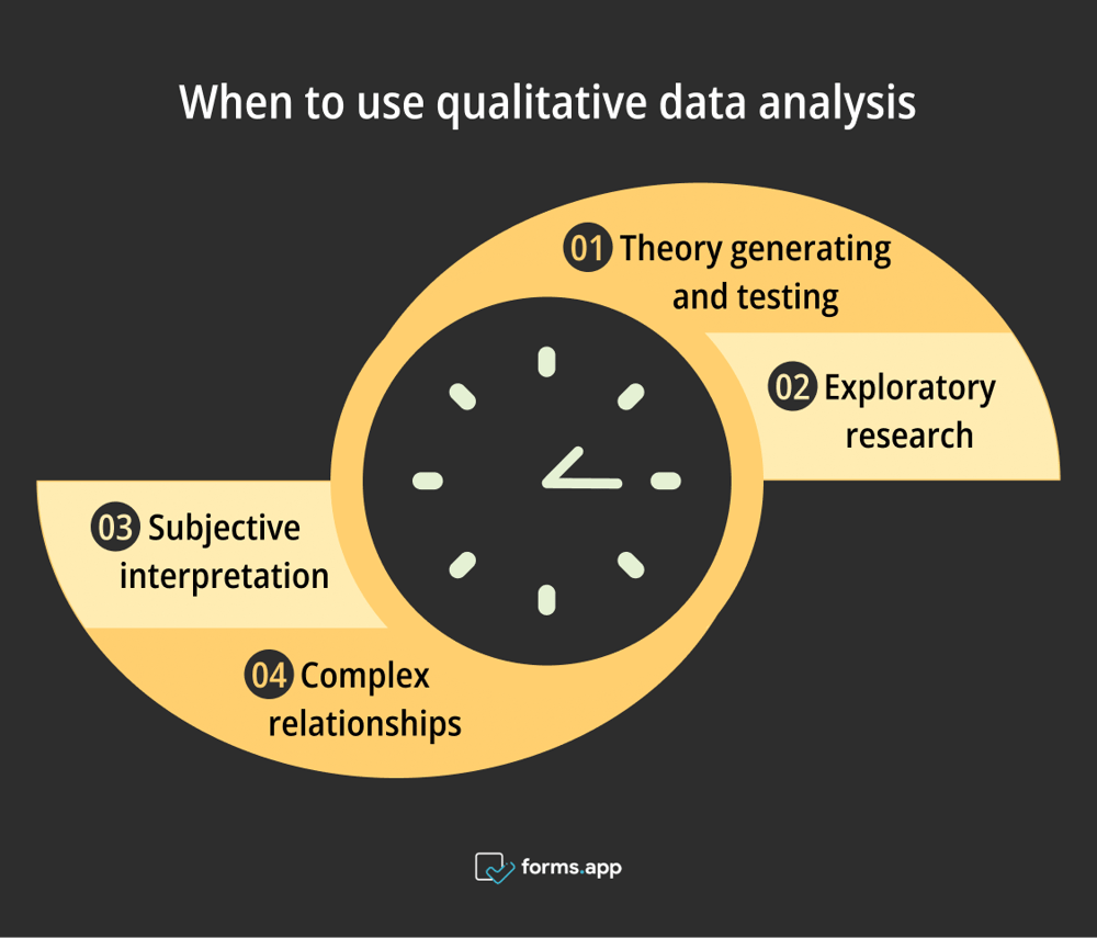 Moments appropriés pour utiliser l'analyse qualitative