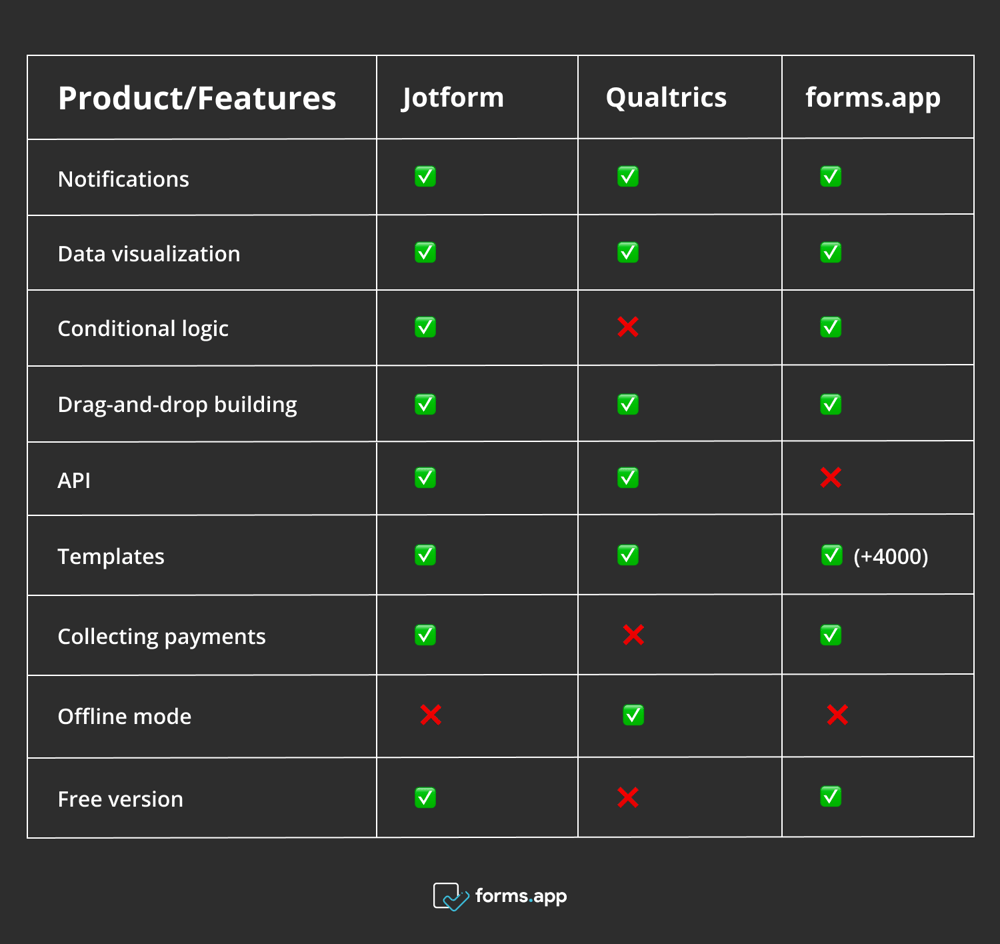 A table of features for Jotform, Qualtrics, and forms.app