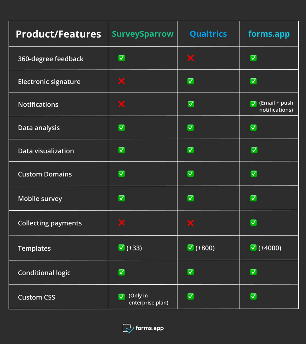 Pricing comparison between Qualtrics, SurveySparrow and forms.app