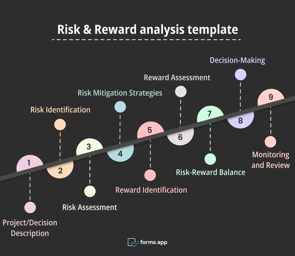 Risk and Reward analysis template for your business plan