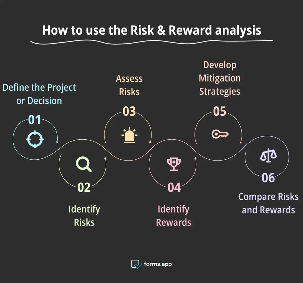 Steps for Risk and Reward analysis