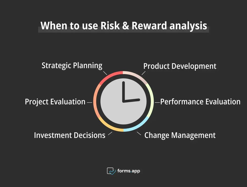 Right times to use Risk &amp; Reward analysis