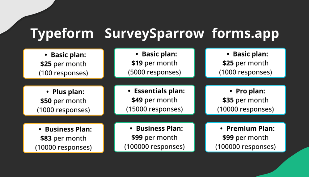 &nbsp;Pricing comparison between Typeform, SurveySparrow, and forms.app