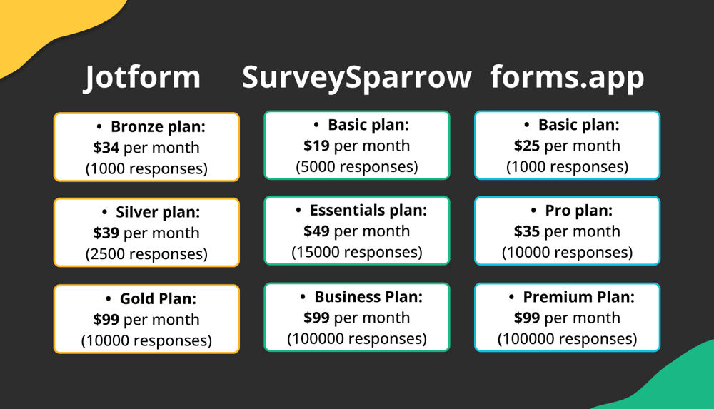 Pricing comparison between Jotform, SurveySparrow, and forms.app