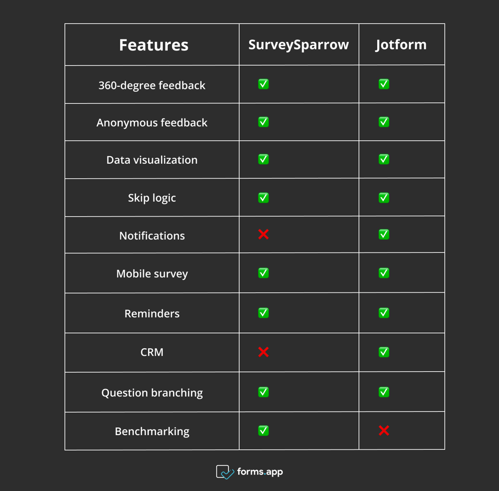 A table of features for Jotform and SurveySparrow