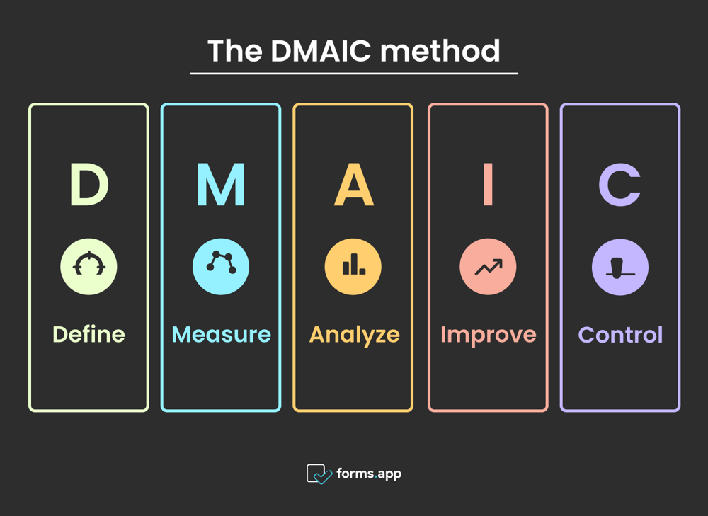 The DMAIC template