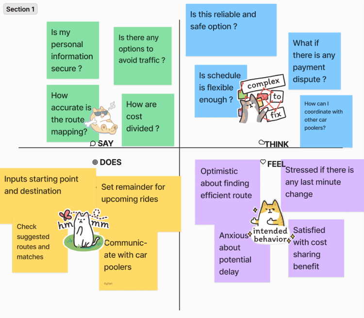 Um exemplo de Mapa de Empatia do Figma