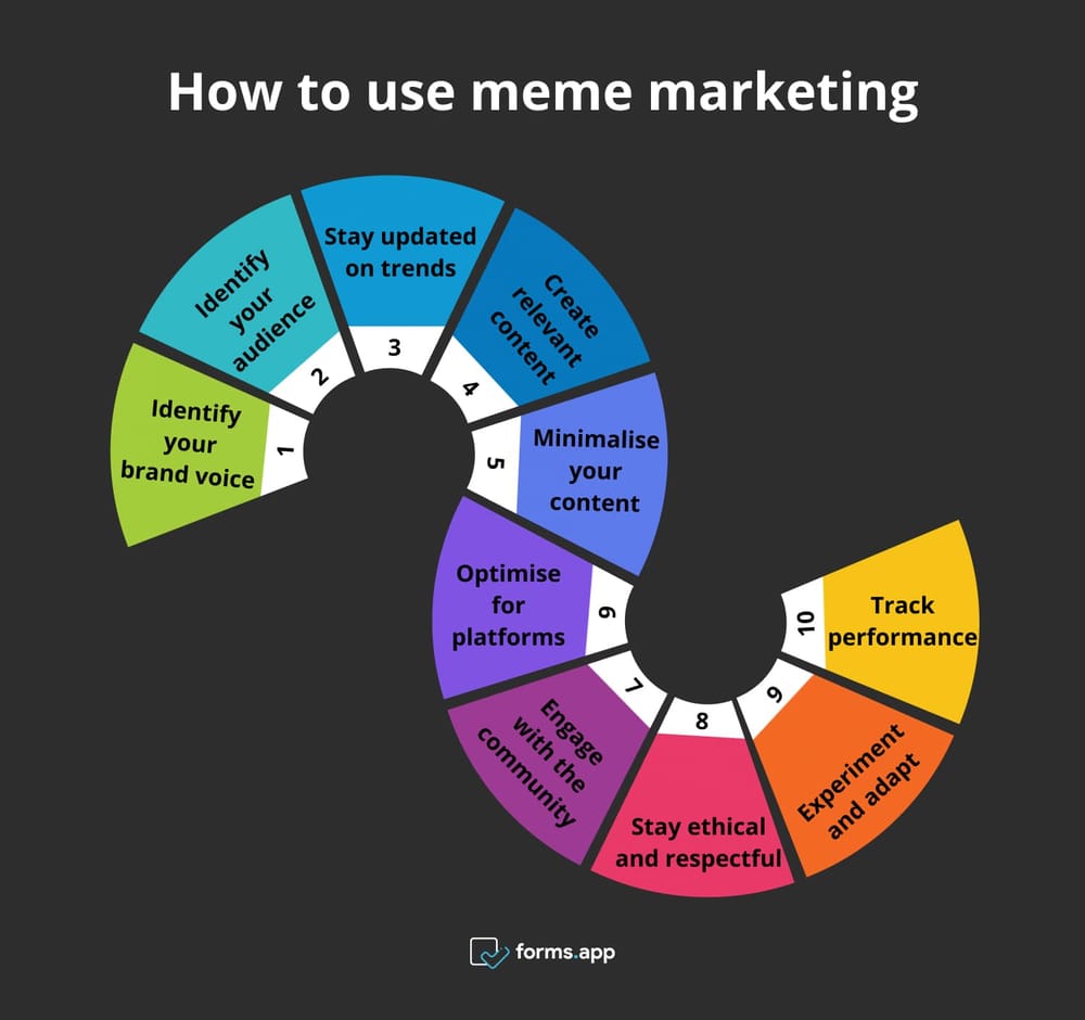 10 Passos a seguir ao usar o marketing de memes