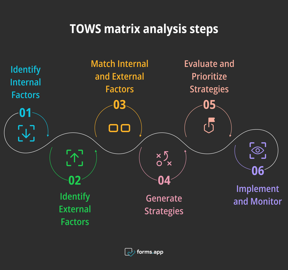 Étapes de l'analyse de la matrice TOWS