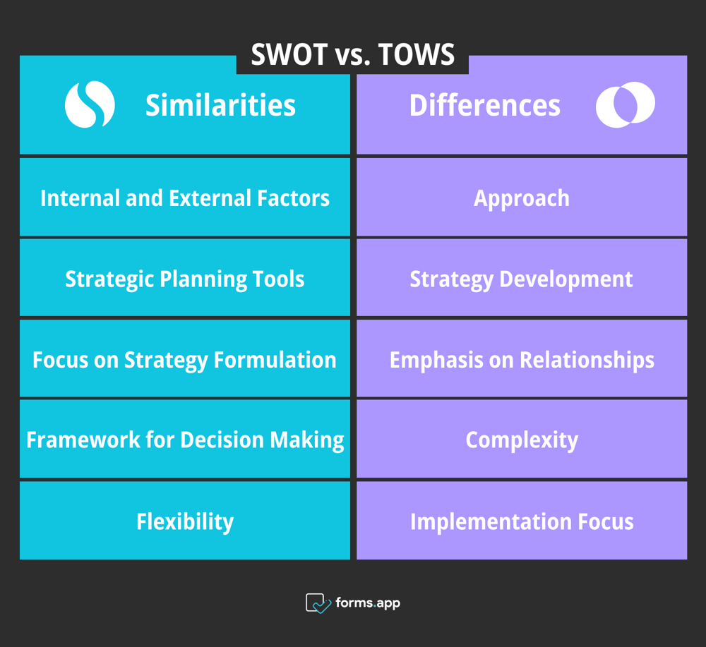 Analyse SWOT vs TOWS