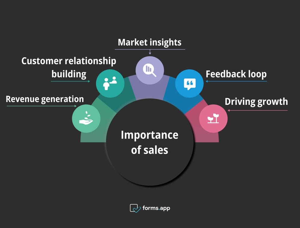 Importance of sales