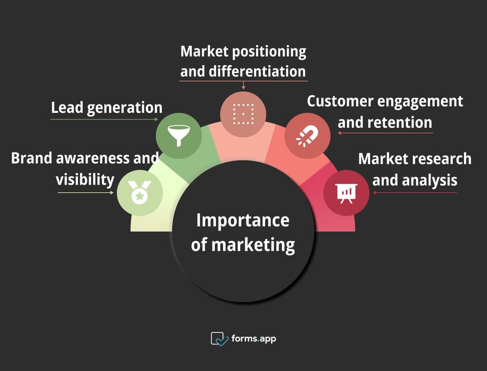 Importance of marketing