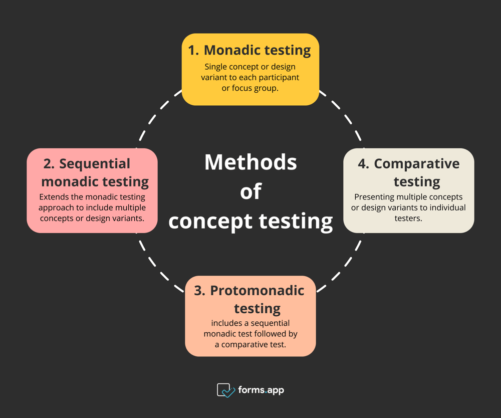 Concept testing methods