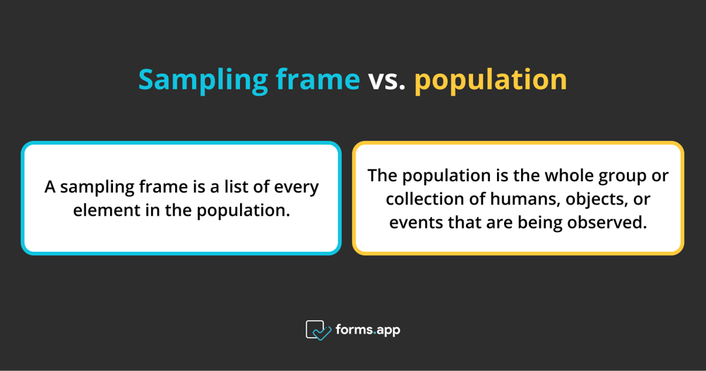 The difference between sampling frame and population