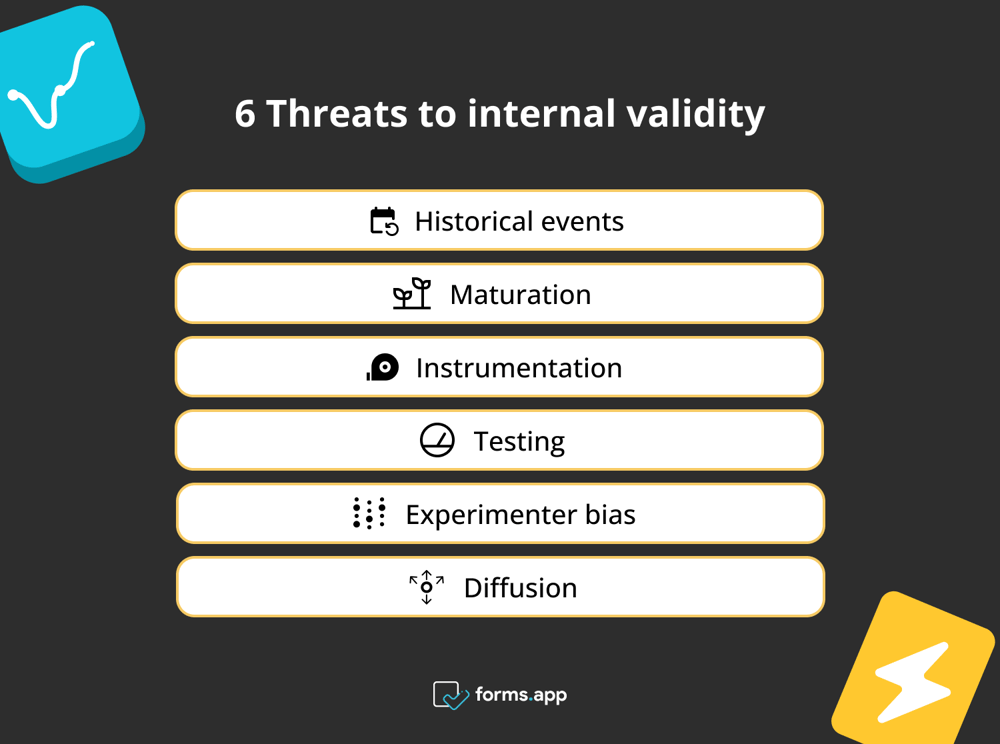 A list of threats to internal validity