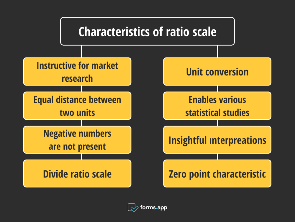 Ratio scale characteristics