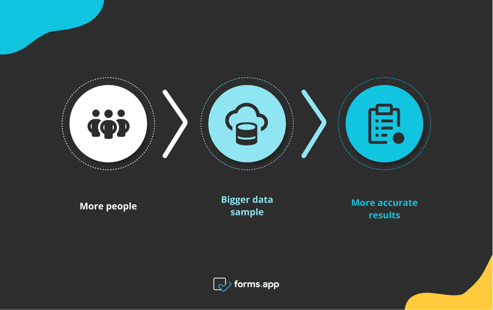 Why do you need to reach more people in your surveys?