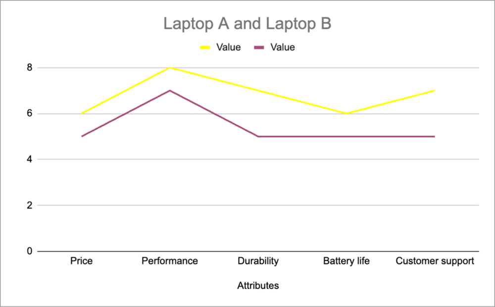 An example of value curve