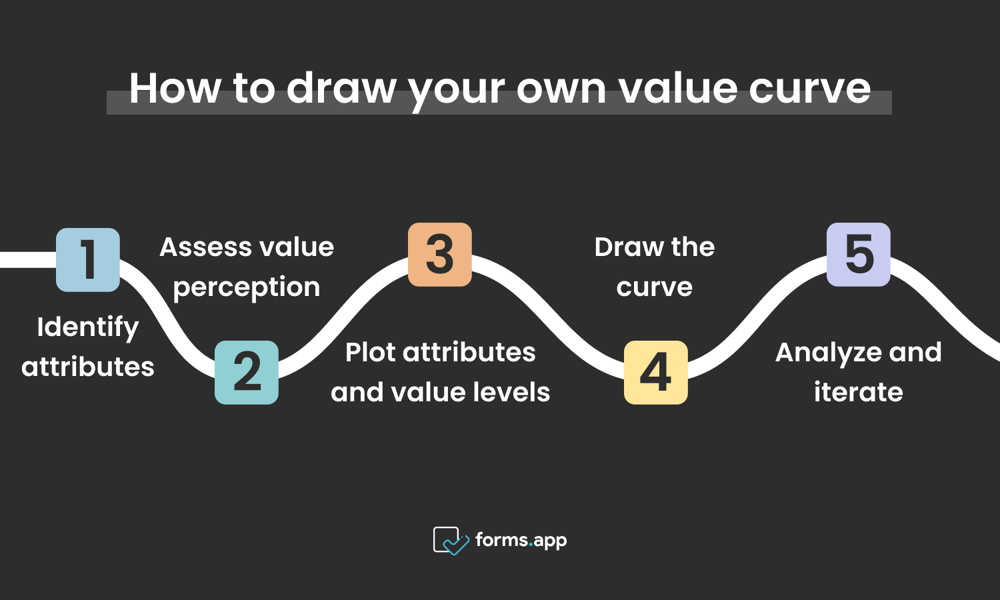 Steps to draw your curve