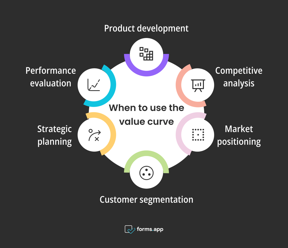 Right times to use the value curve