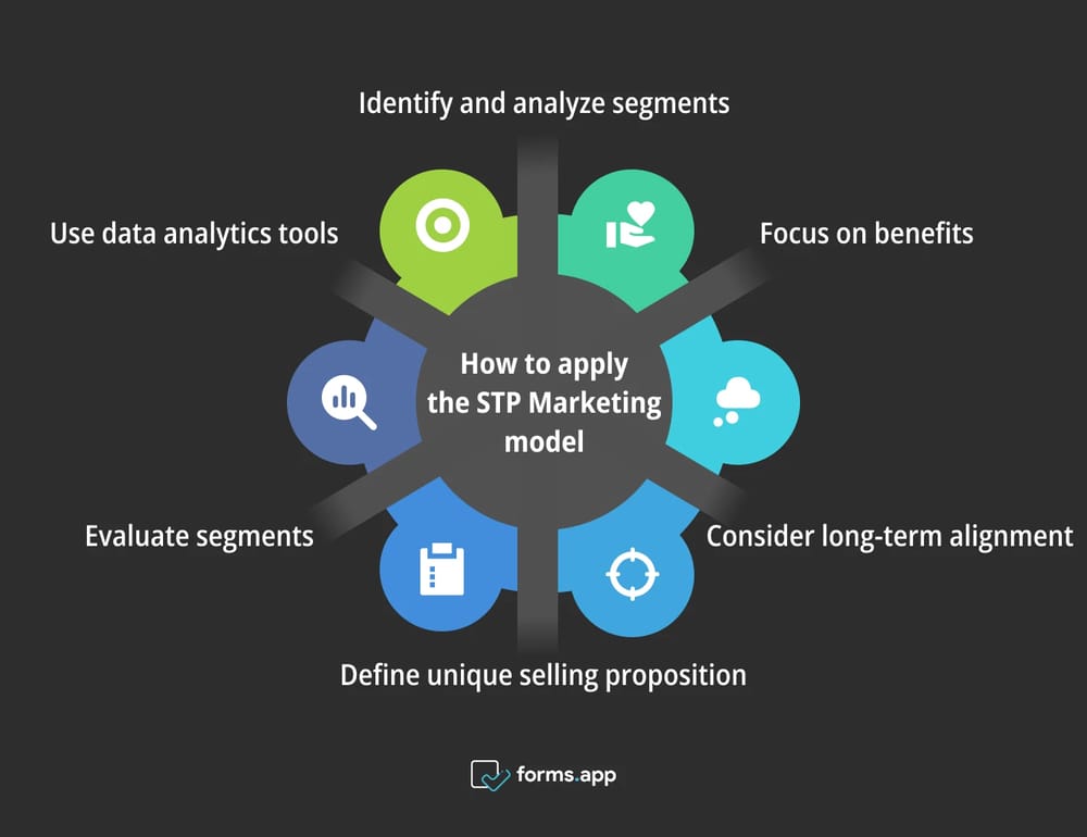Steps to apply the STP Marketing model to your own brand