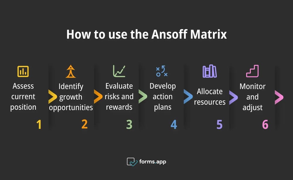 Steps to use the Ansoff Matrix
