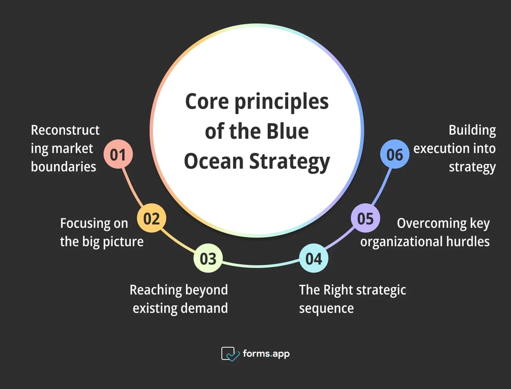 Princípios fundamentais da Estratégia do Oceano Azul