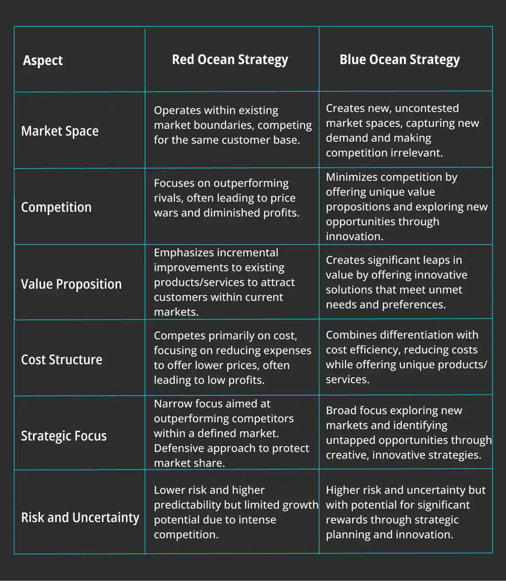 Estratégia do Oceano Azul vs. Estratégia do Oceano Vermelho
