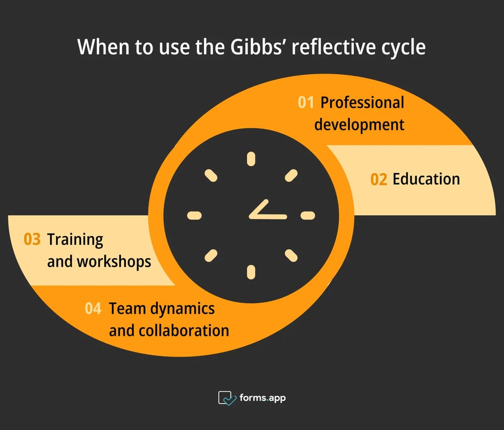 Melhores momentos para usar o ciclo reflexivo de Gibb