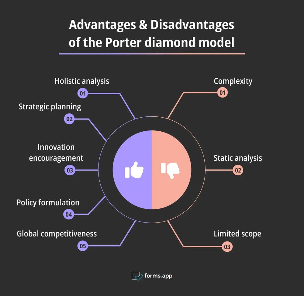 Prós e contras do Modelo Diamante de Porter