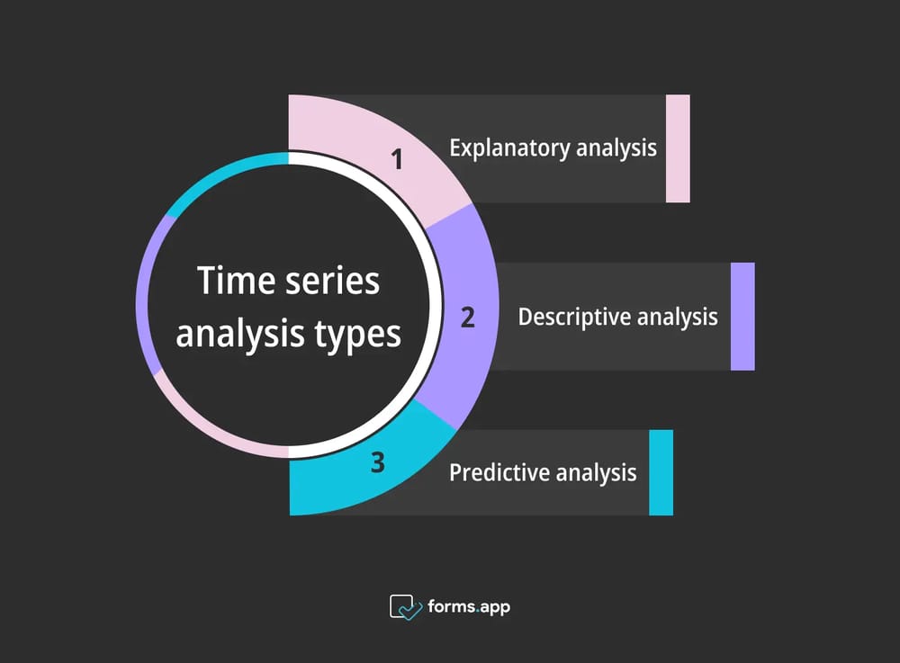 Tipos de análise de séries temporais