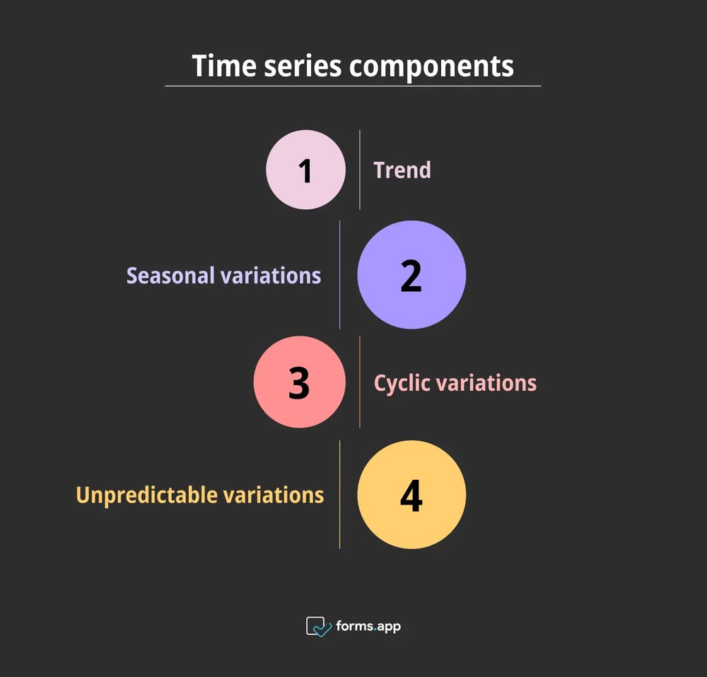 Componentes da série temporal