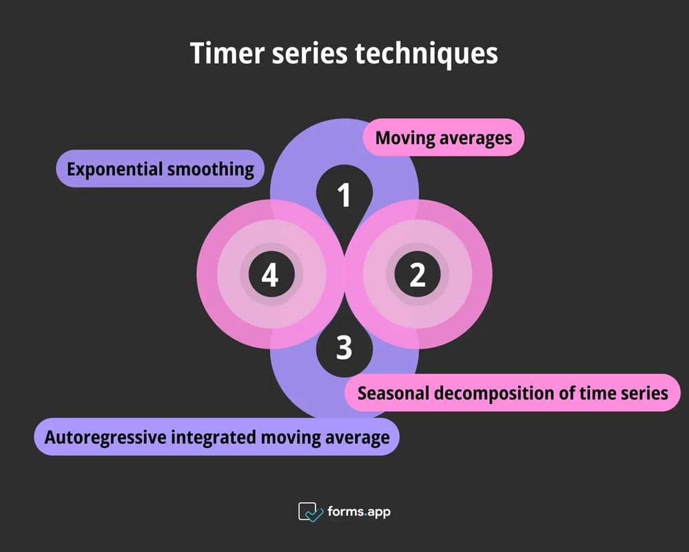Técnicas de séries temporais