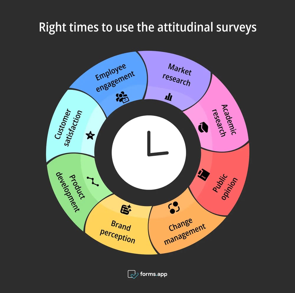 Momentos certos para usar pesquisas de atitude