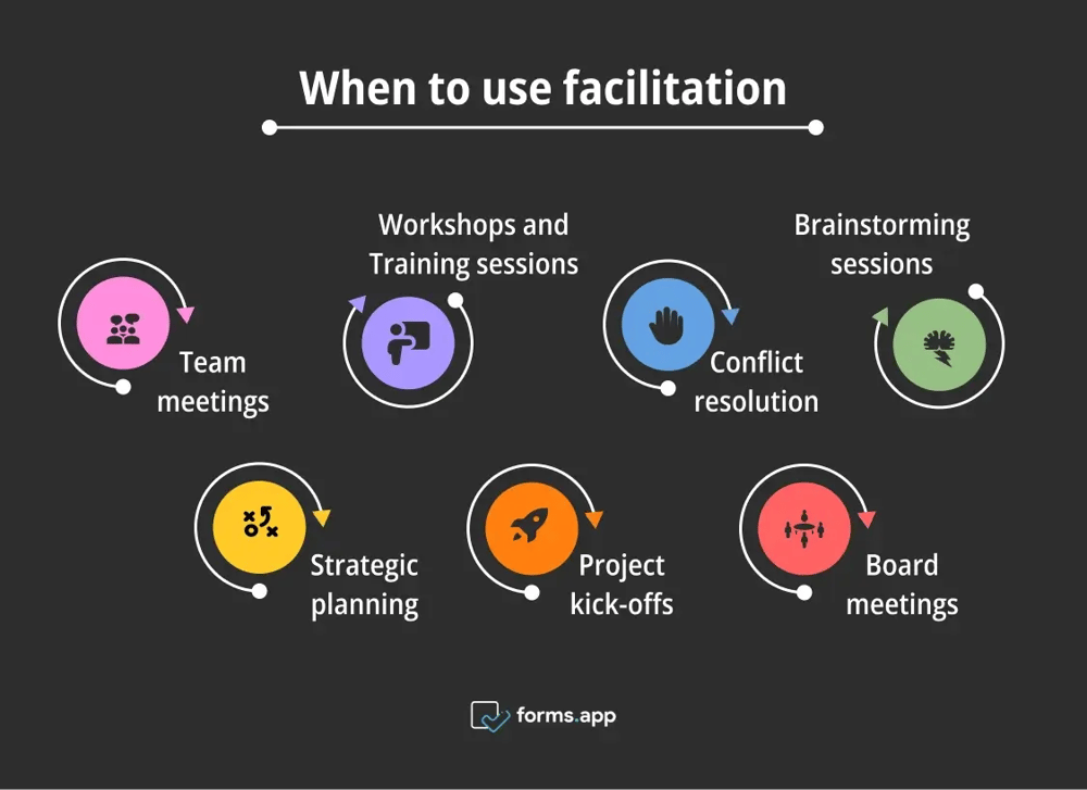 Right times to use facilitation