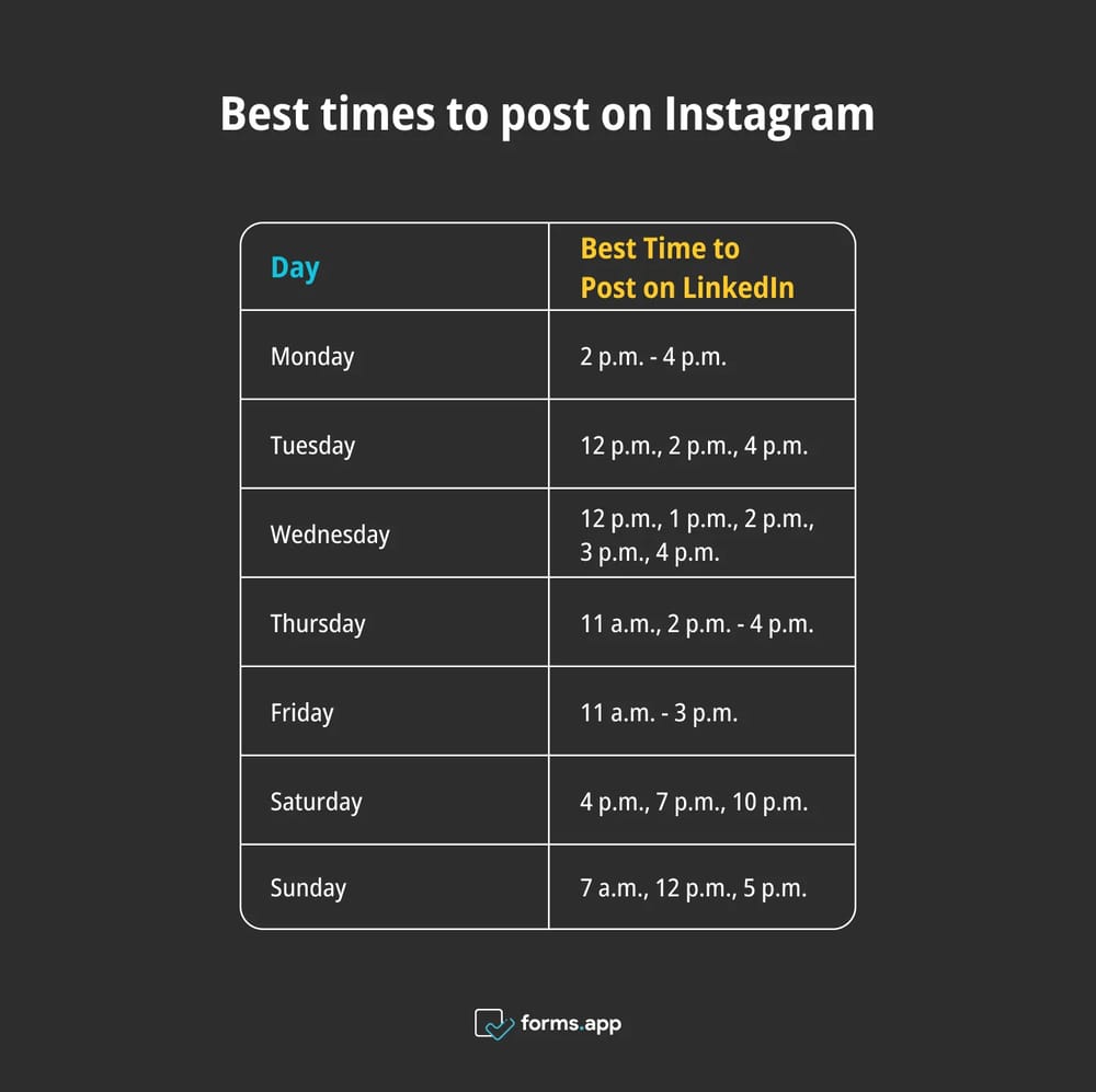 Best times to post on LinkedIn based on days