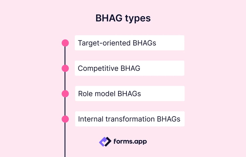4 Types of the BHAG