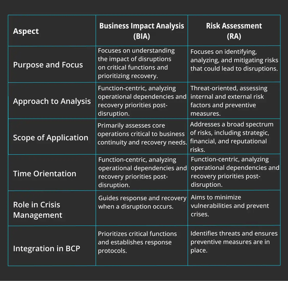 Business impact analysis vs Risk assessment