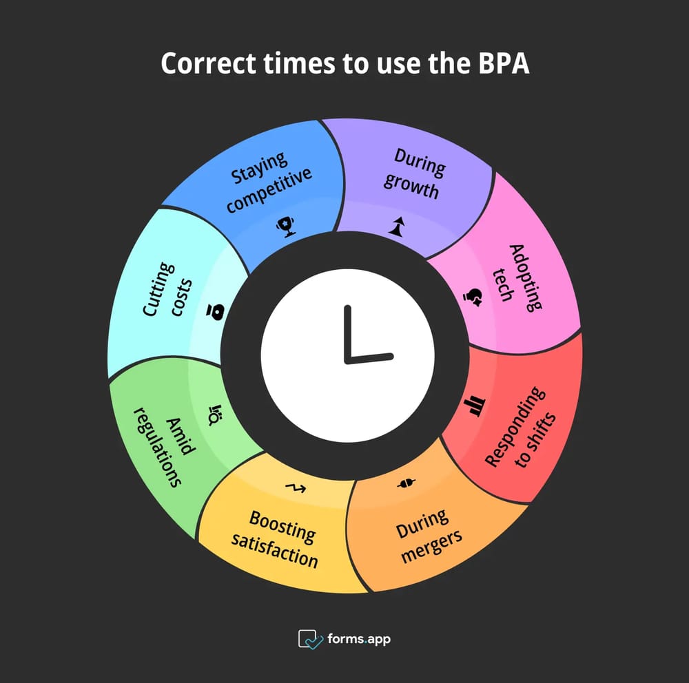 Momentos certos para usar a análise de processos de negócios