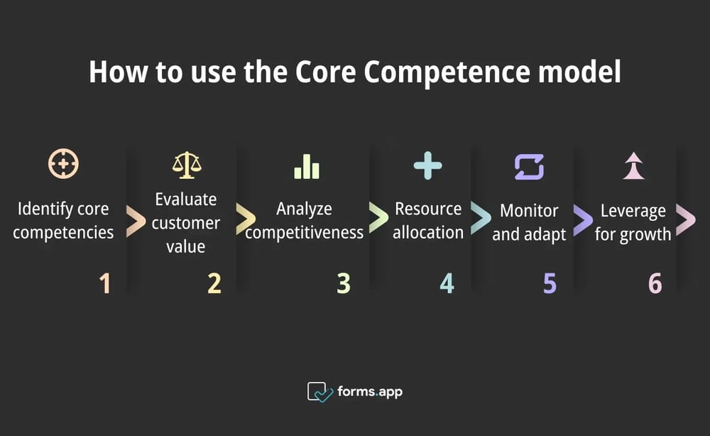 Steps to use the Core Competence model
