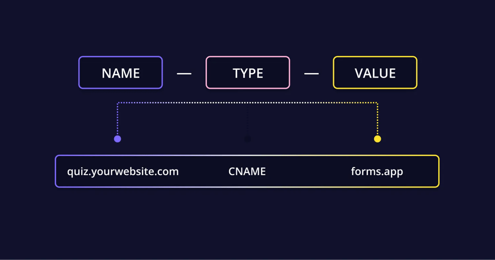 An example of how your ready DNS record must look