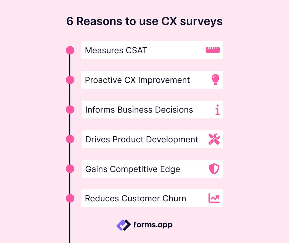 Reasons to use CX surveys