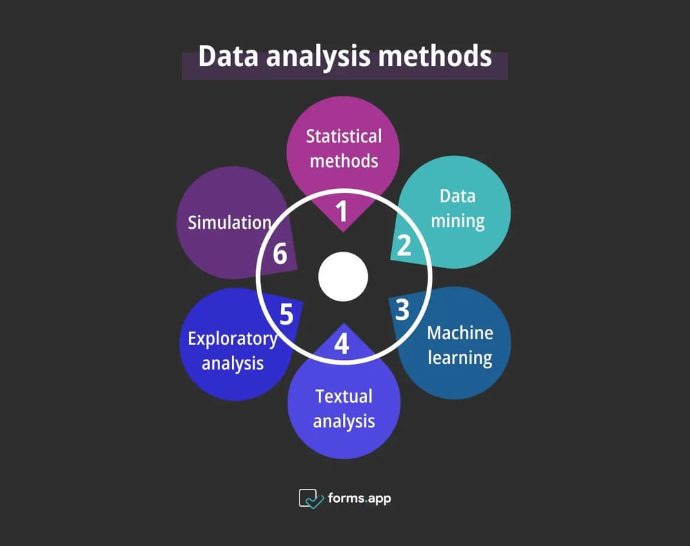 Méthodes d'analyse de données