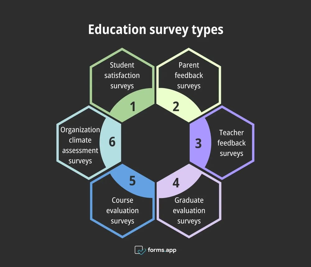 Types of education surveys