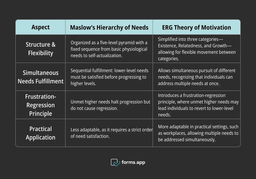 Maslow'un İhtiyaçlar Hiyerarşisi ile ERG Motivasyon Teorisi arasındaki karşılaştırma