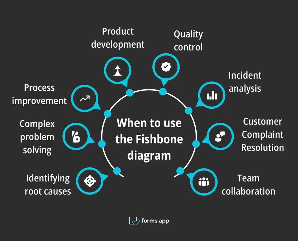 Right times to use the Fishbone diagram